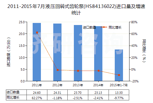 2011-2015年7月液壓回轉(zhuǎn)式齒輪泵(HS84136022)進(jìn)口量及增速統(tǒng)計(jì) 2011-2015年7月液壓回轉(zhuǎn)式齒輪泵(HS84136022)進(jìn)口量及增速統(tǒng)計(jì)